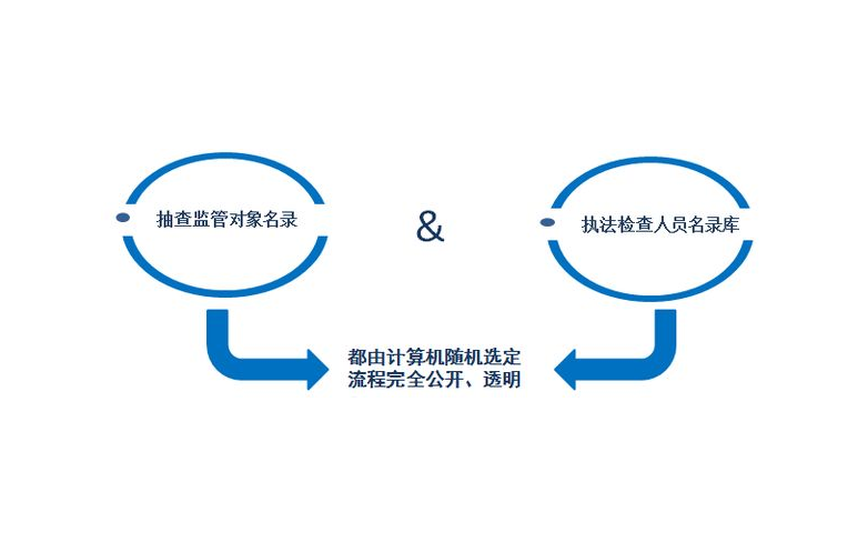 生態(tài)環(huán)境監(jiān)測(cè)“雙隨機(jī)” 監(jiān)督抽查將開展